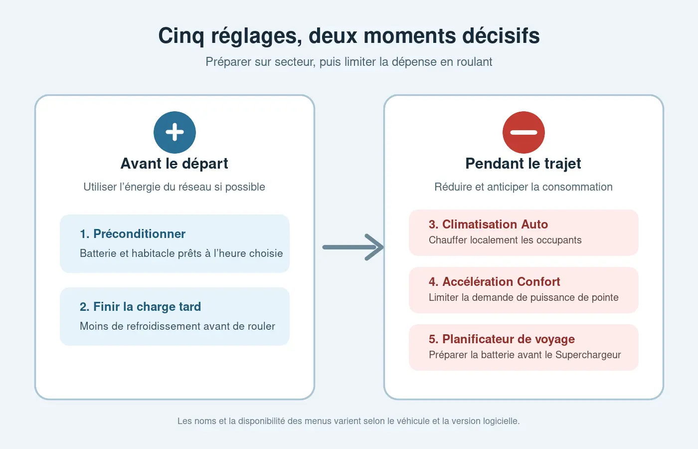 Schéma des cinq réglages Tesla qui déplacent le chauffage sur secteur et limitent la consommation pendant un trajet hivernal